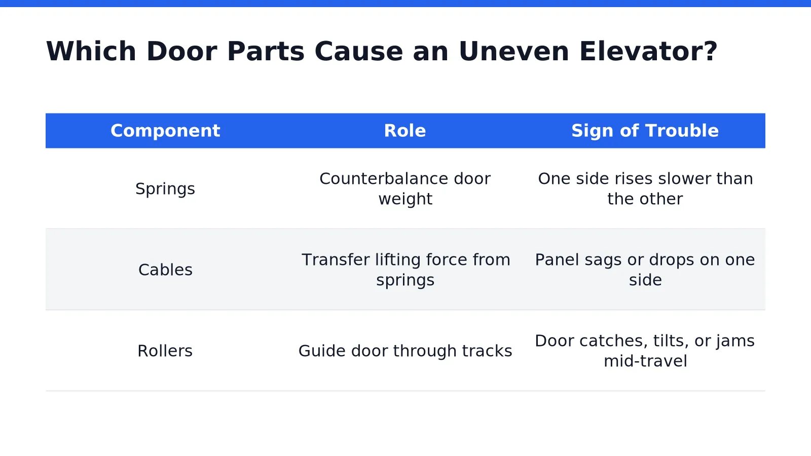 Which Door Parts Cause an Uneven Elevator